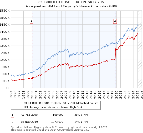 83, FAIRFIELD ROAD, BUXTON, SK17 7HA: Price paid vs HM Land Registry's House Price Index