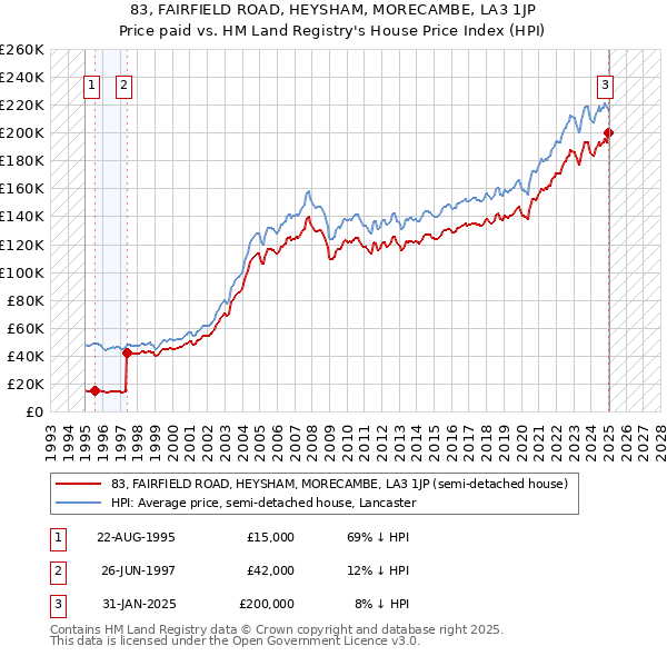83, FAIRFIELD ROAD, HEYSHAM, MORECAMBE, LA3 1JP: Price paid vs HM Land Registry's House Price Index