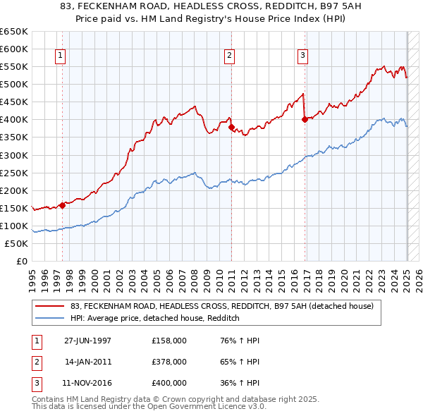 83, FECKENHAM ROAD, HEADLESS CROSS, REDDITCH, B97 5AH: Price paid vs HM Land Registry's House Price Index