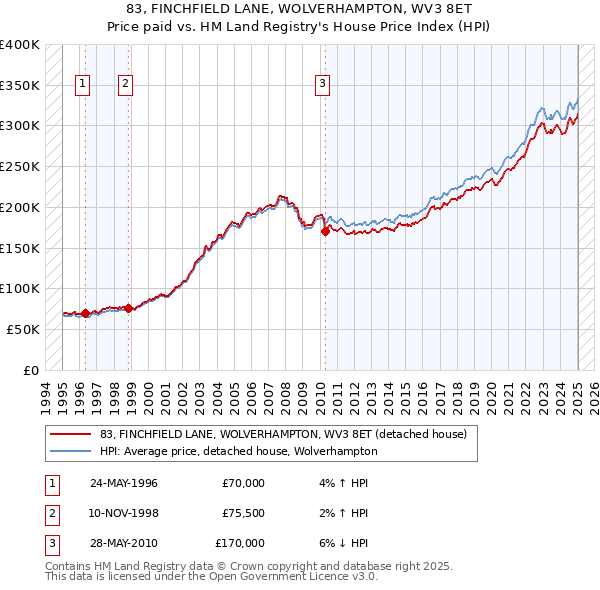 83, FINCHFIELD LANE, WOLVERHAMPTON, WV3 8ET: Price paid vs HM Land Registry's House Price Index