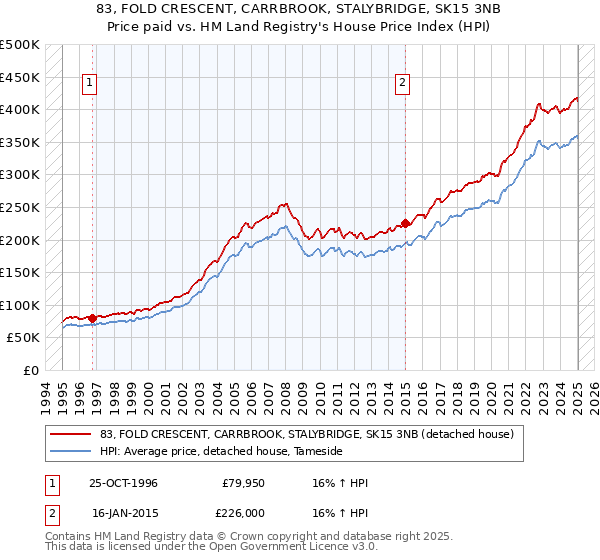 83, FOLD CRESCENT, CARRBROOK, STALYBRIDGE, SK15 3NB: Price paid vs HM Land Registry's House Price Index