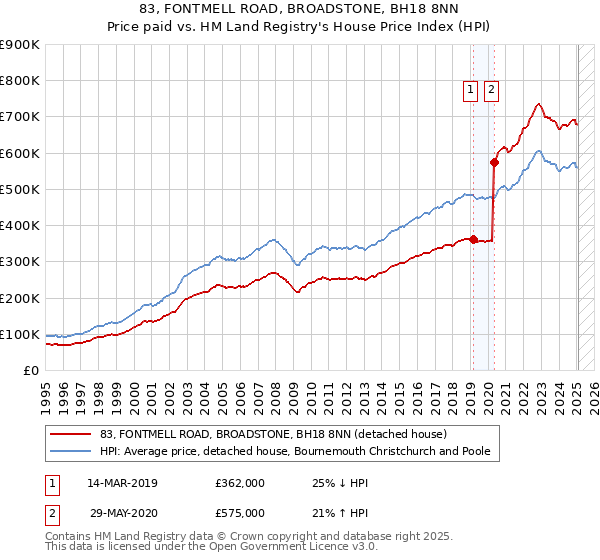 83, FONTMELL ROAD, BROADSTONE, BH18 8NN: Price paid vs HM Land Registry's House Price Index