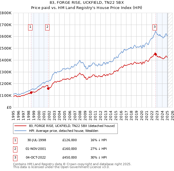 83, FORGE RISE, UCKFIELD, TN22 5BX: Price paid vs HM Land Registry's House Price Index