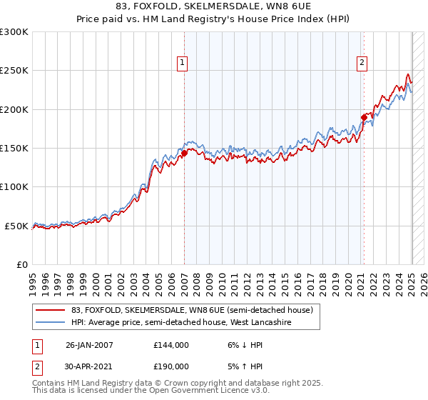 83, FOXFOLD, SKELMERSDALE, WN8 6UE: Price paid vs HM Land Registry's House Price Index