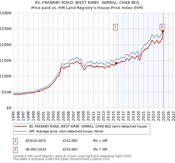 83, FRANKBY ROAD, WEST KIRBY, WIRRAL, CH48 6EQ: Price paid vs HM Land Registry's House Price Index