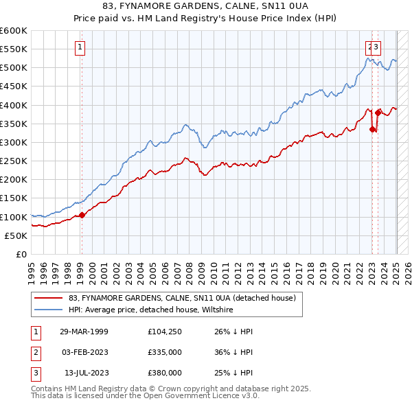 83, FYNAMORE GARDENS, CALNE, SN11 0UA: Price paid vs HM Land Registry's House Price Index