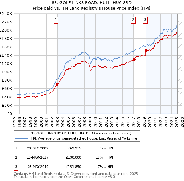 83, GOLF LINKS ROAD, HULL, HU6 8RD: Price paid vs HM Land Registry's House Price Index