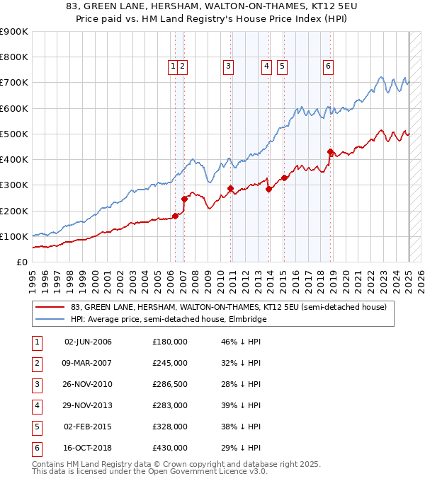 83, GREEN LANE, HERSHAM, WALTON-ON-THAMES, KT12 5EU: Price paid vs HM Land Registry's House Price Index