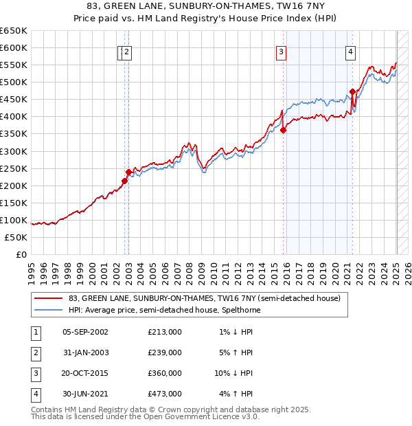 83, GREEN LANE, SUNBURY-ON-THAMES, TW16 7NY: Price paid vs HM Land Registry's House Price Index