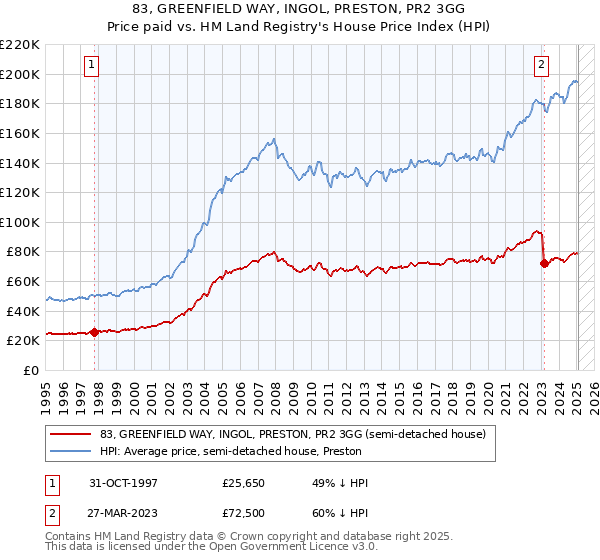 83, GREENFIELD WAY, INGOL, PRESTON, PR2 3GG: Price paid vs HM Land Registry's House Price Index