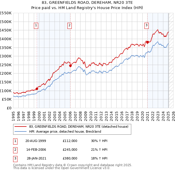83, GREENFIELDS ROAD, DEREHAM, NR20 3TE: Price paid vs HM Land Registry's House Price Index