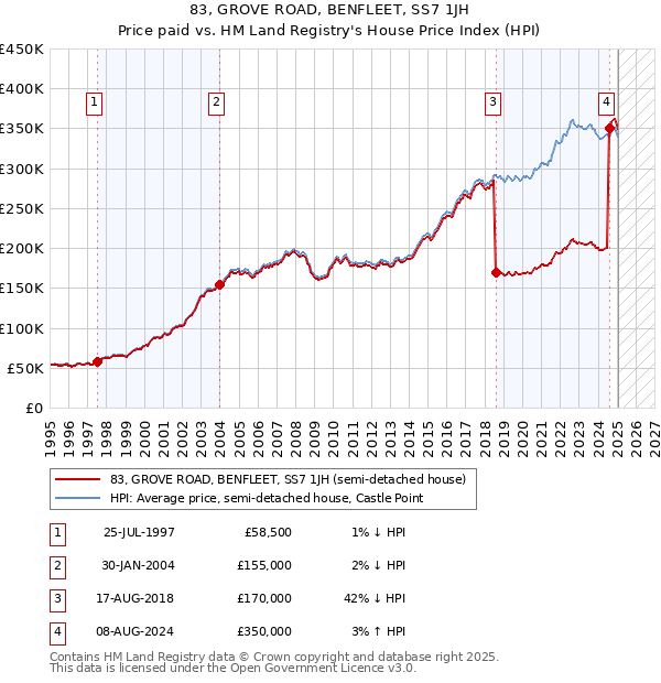 83, GROVE ROAD, BENFLEET, SS7 1JH: Price paid vs HM Land Registry's House Price Index