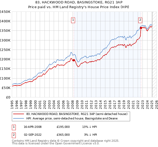83, HACKWOOD ROAD, BASINGSTOKE, RG21 3AP: Price paid vs HM Land Registry's House Price Index