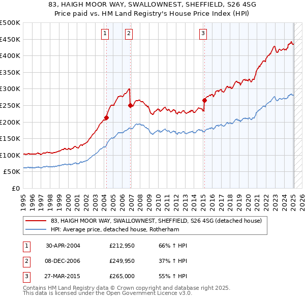 83, HAIGH MOOR WAY, SWALLOWNEST, SHEFFIELD, S26 4SG: Price paid vs HM Land Registry's House Price Index