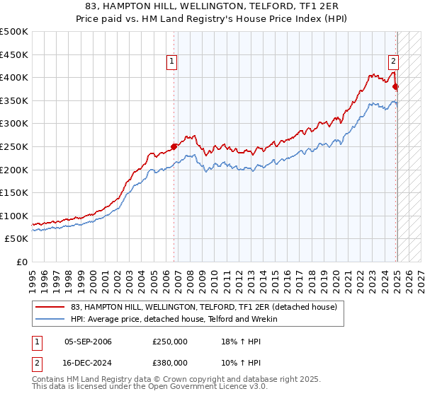 83, HAMPTON HILL, WELLINGTON, TELFORD, TF1 2ER: Price paid vs HM Land Registry's House Price Index