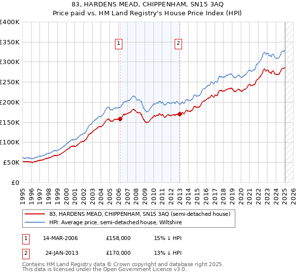 83, HARDENS MEAD, CHIPPENHAM, SN15 3AQ: Price paid vs HM Land Registry's House Price Index