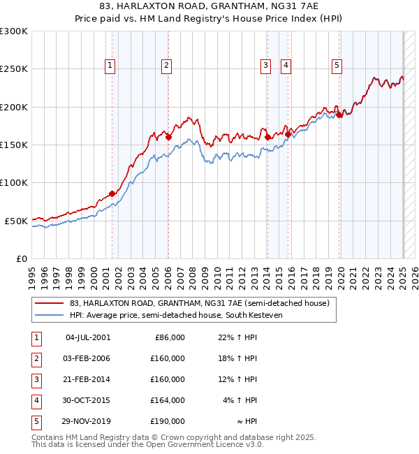 83, HARLAXTON ROAD, GRANTHAM, NG31 7AE: Price paid vs HM Land Registry's House Price Index