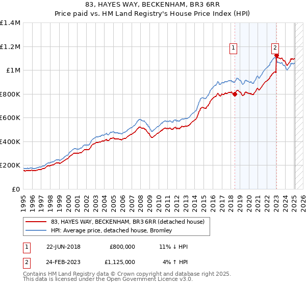 83, HAYES WAY, BECKENHAM, BR3 6RR: Price paid vs HM Land Registry's House Price Index