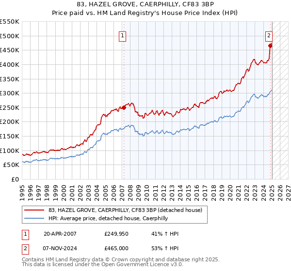 83, HAZEL GROVE, CAERPHILLY, CF83 3BP: Price paid vs HM Land Registry's House Price Index