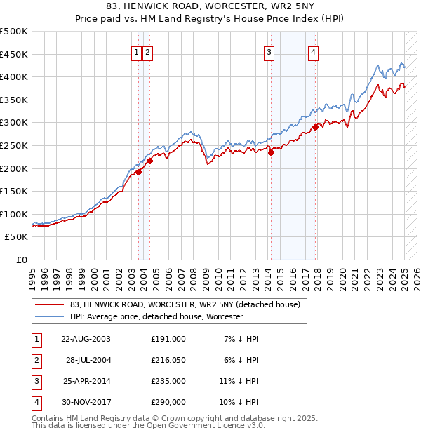 83, HENWICK ROAD, WORCESTER, WR2 5NY: Price paid vs HM Land Registry's House Price Index