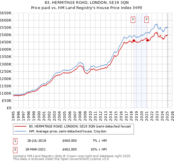 83, HERMITAGE ROAD, LONDON, SE19 3QN: Price paid vs HM Land Registry's House Price Index