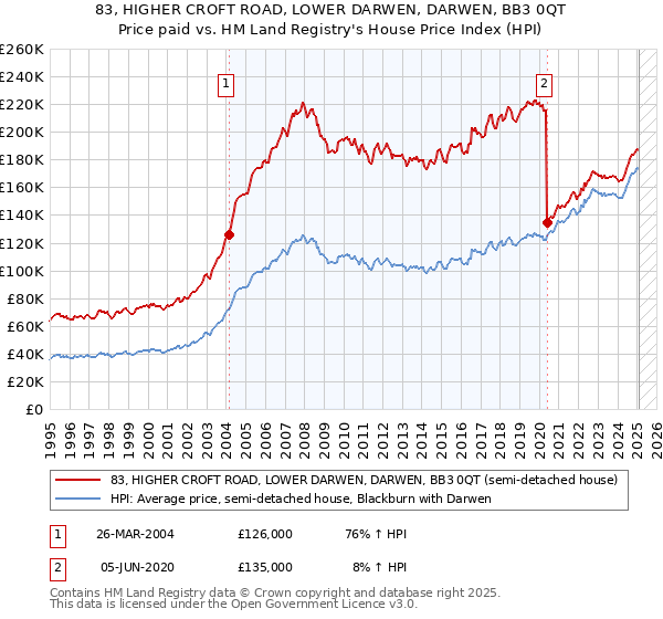83, HIGHER CROFT ROAD, LOWER DARWEN, DARWEN, BB3 0QT: Price paid vs HM Land Registry's House Price Index