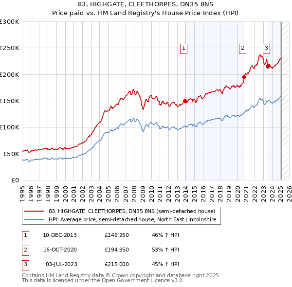 83, HIGHGATE, CLEETHORPES, DN35 8NS: Price paid vs HM Land Registry's House Price Index