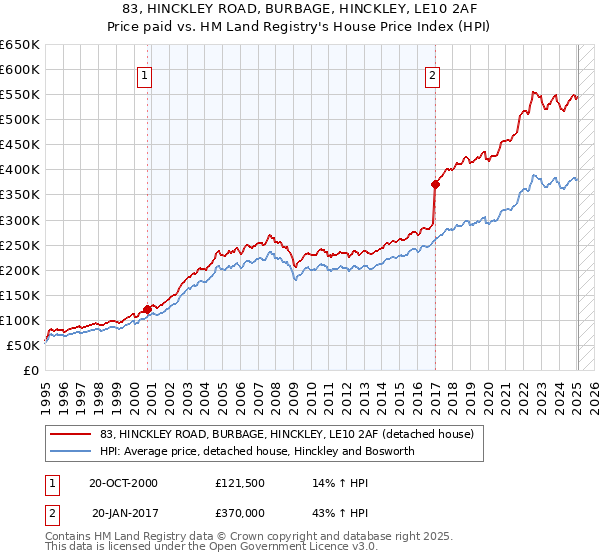 83, HINCKLEY ROAD, BURBAGE, HINCKLEY, LE10 2AF: Price paid vs HM Land Registry's House Price Index
