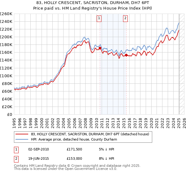 83, HOLLY CRESCENT, SACRISTON, DURHAM, DH7 6PT: Price paid vs HM Land Registry's House Price Index