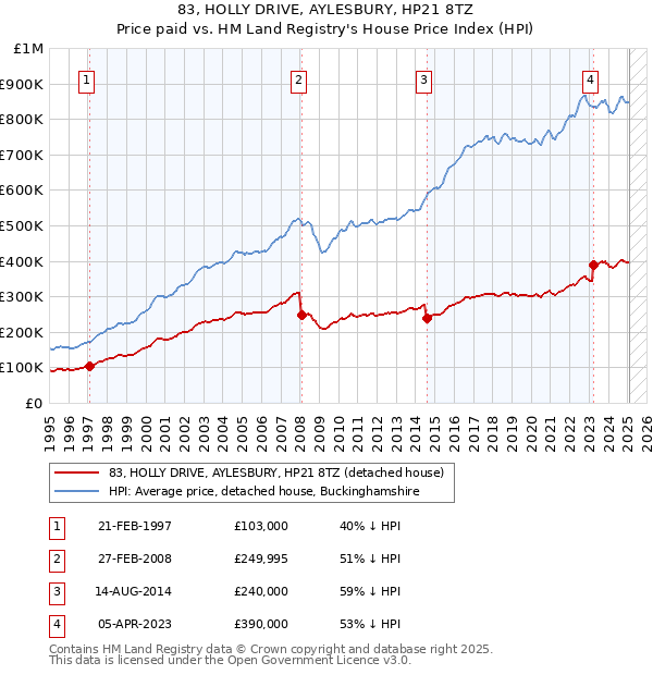 83, HOLLY DRIVE, AYLESBURY, HP21 8TZ: Price paid vs HM Land Registry's House Price Index