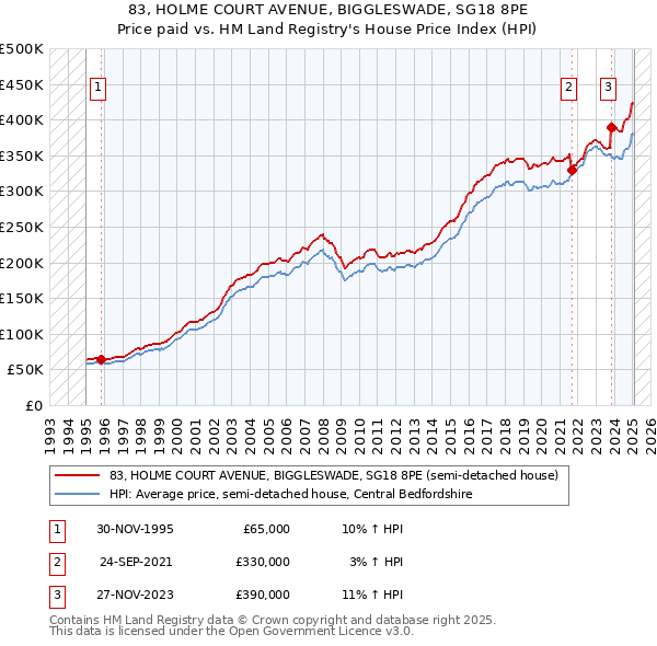 83, HOLME COURT AVENUE, BIGGLESWADE, SG18 8PE: Price paid vs HM Land Registry's House Price Index