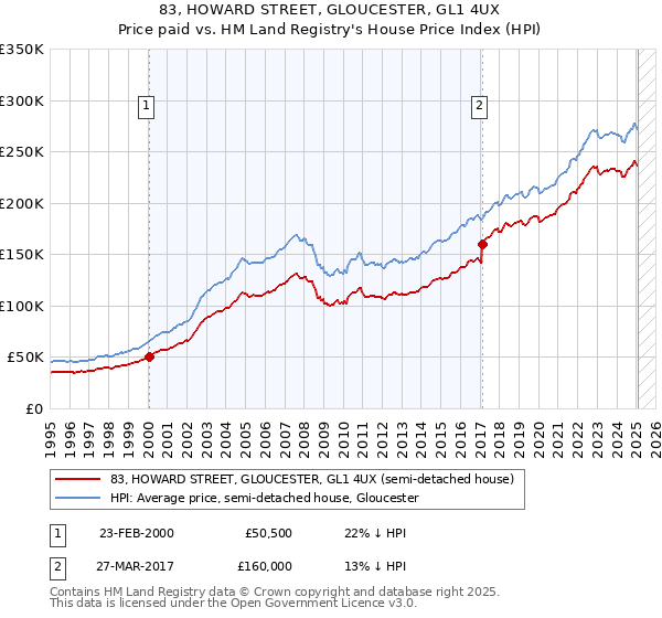 83, HOWARD STREET, GLOUCESTER, GL1 4UX: Price paid vs HM Land Registry's House Price Index