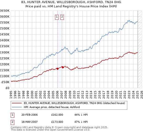 83, HUNTER AVENUE, WILLESBOROUGH, ASHFORD, TN24 0HG: Price paid vs HM Land Registry's House Price Index