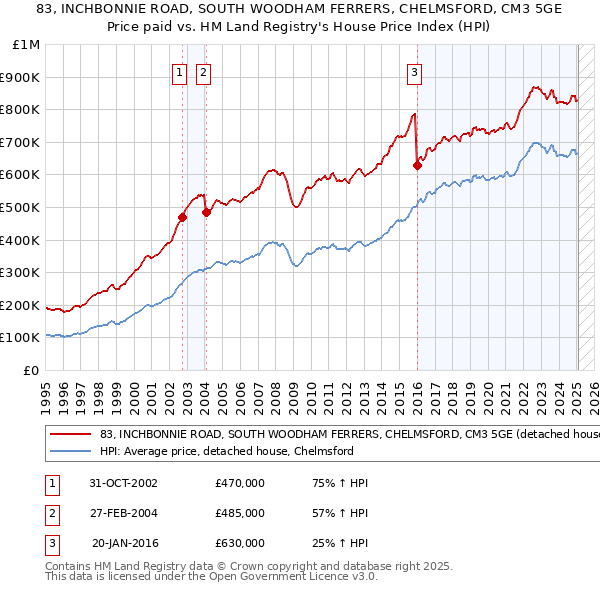 83, INCHBONNIE ROAD, SOUTH WOODHAM FERRERS, CHELMSFORD, CM3 5GE: Price paid vs HM Land Registry's House Price Index