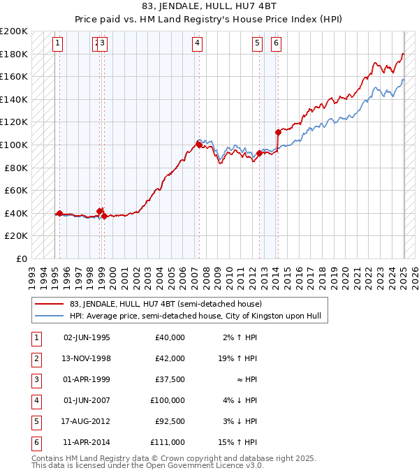 83, JENDALE, HULL, HU7 4BT: Price paid vs HM Land Registry's House Price Index