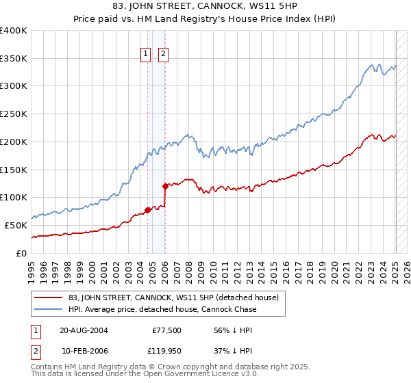 83, JOHN STREET, CANNOCK, WS11 5HP: Price paid vs HM Land Registry's House Price Index