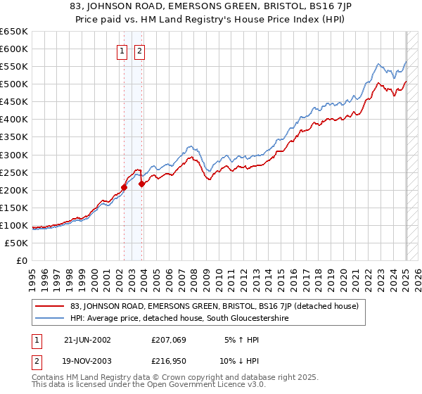 83, JOHNSON ROAD, EMERSONS GREEN, BRISTOL, BS16 7JP: Price paid vs HM Land Registry's House Price Index