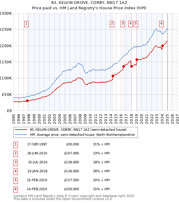 83, KELVIN GROVE, CORBY, NN17 1AZ: Price paid vs HM Land Registry's House Price Index