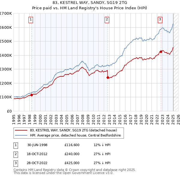 83, KESTREL WAY, SANDY, SG19 2TG: Price paid vs HM Land Registry's House Price Index