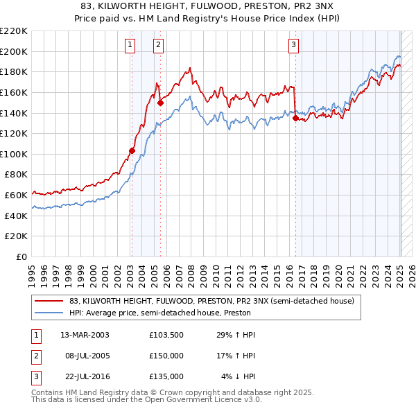 83, KILWORTH HEIGHT, FULWOOD, PRESTON, PR2 3NX: Price paid vs HM Land Registry's House Price Index