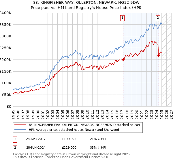 83, KINGFISHER WAY, OLLERTON, NEWARK, NG22 9DW: Price paid vs HM Land Registry's House Price Index