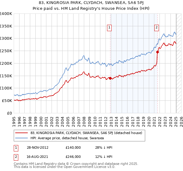 83, KINGROSIA PARK, CLYDACH, SWANSEA, SA6 5PJ: Price paid vs HM Land Registry's House Price Index