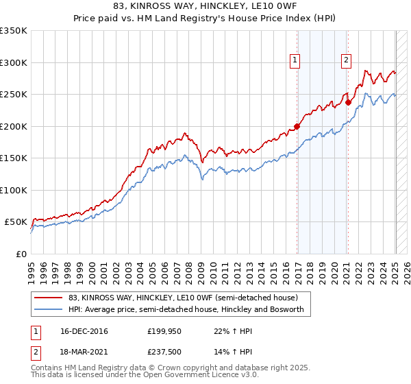 83, KINROSS WAY, HINCKLEY, LE10 0WF: Price paid vs HM Land Registry's House Price Index