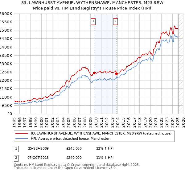 83, LAWNHURST AVENUE, WYTHENSHAWE, MANCHESTER, M23 9RW: Price paid vs HM Land Registry's House Price Index
