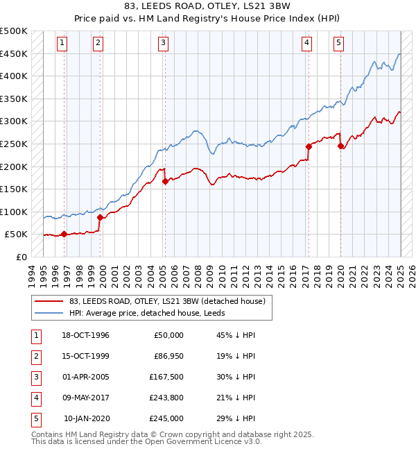 83, LEEDS ROAD, OTLEY, LS21 3BW: Price paid vs HM Land Registry's House Price Index
