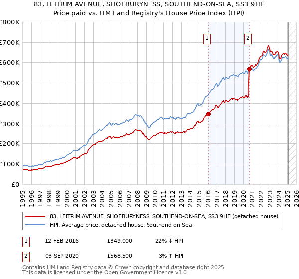 83, LEITRIM AVENUE, SHOEBURYNESS, SOUTHEND-ON-SEA, SS3 9HE: Price paid vs HM Land Registry's House Price Index