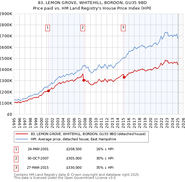 83, LEMON GROVE, WHITEHILL, BORDON, GU35 9BD: Price paid vs HM Land Registry's House Price Index
