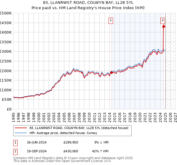 83, LLANRWST ROAD, COLWYN BAY, LL28 5YL: Price paid vs HM Land Registry's House Price Index