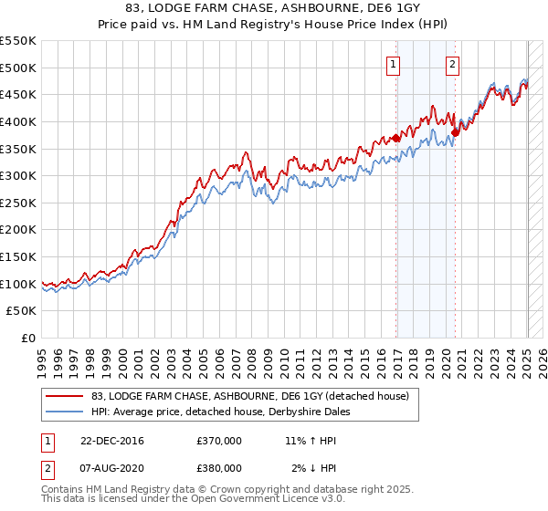 83, LODGE FARM CHASE, ASHBOURNE, DE6 1GY: Price paid vs HM Land Registry's House Price Index
