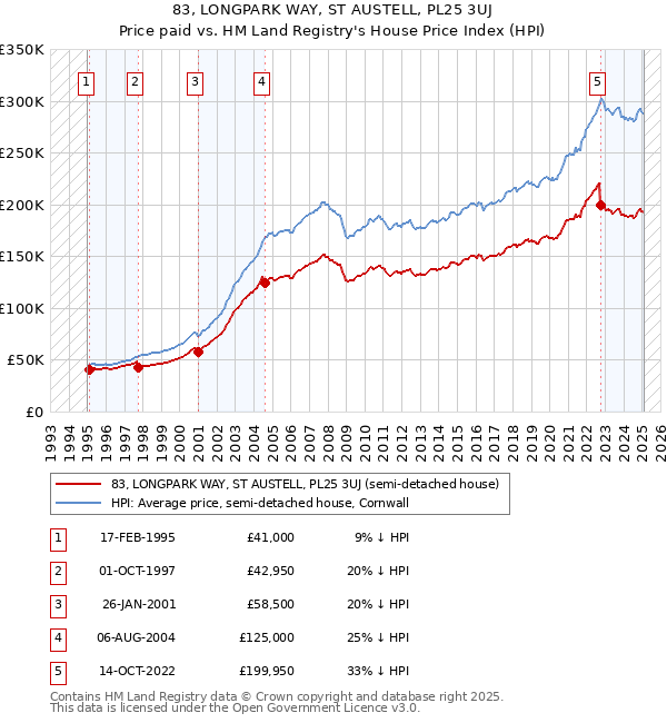 83, LONGPARK WAY, ST AUSTELL, PL25 3UJ: Price paid vs HM Land Registry's House Price Index